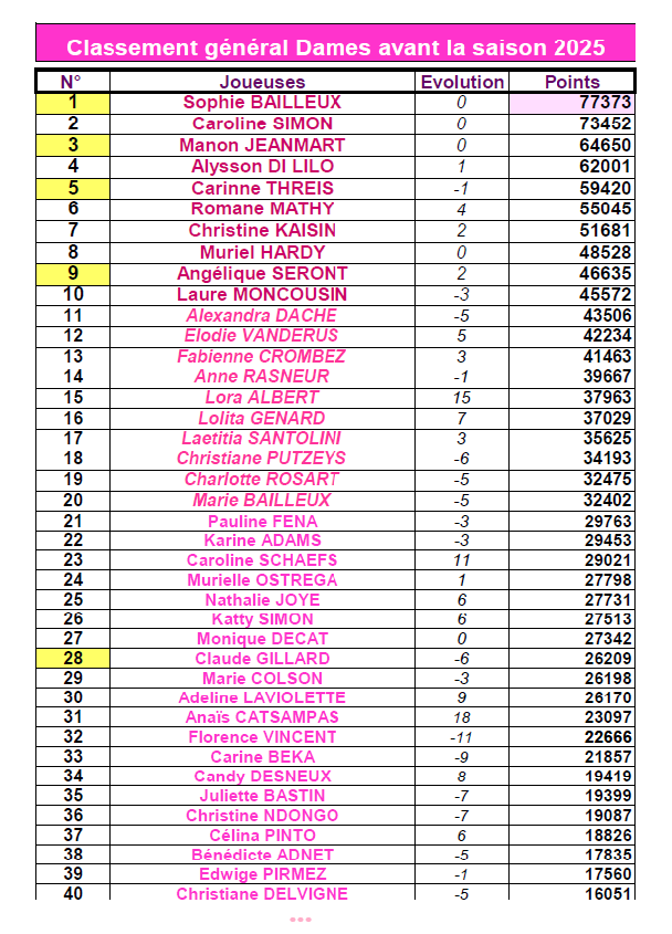 Classement dames 1