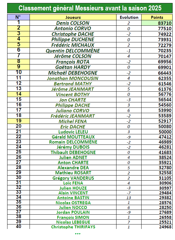 Classement messieurs 1